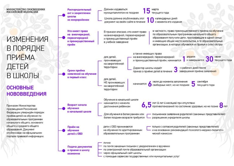 Правила приема, перевода, отчисления.